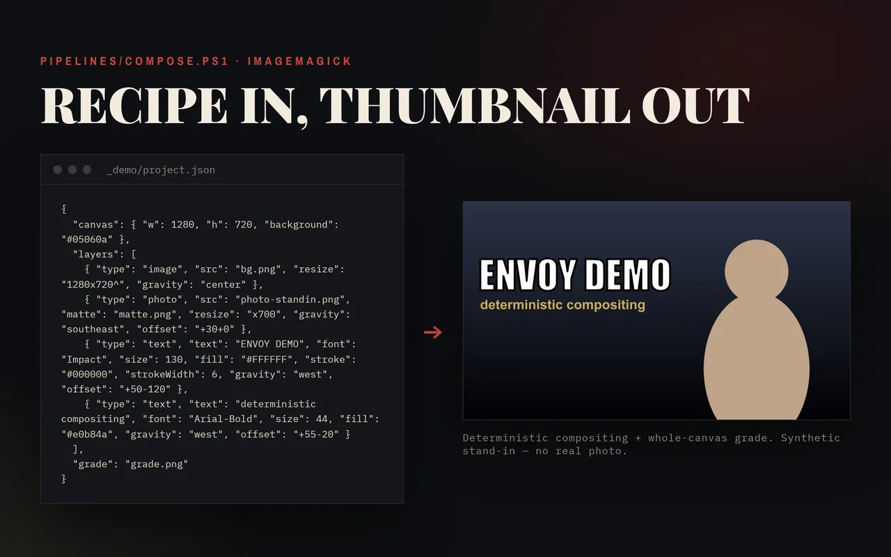 Envoy — a thumbnail recipe in project.json and the composited thumbnail it produces