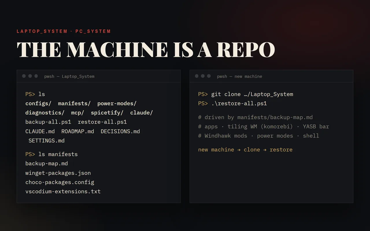Machine as Code — the Laptop_System repo layout and the clone-then-restore flow