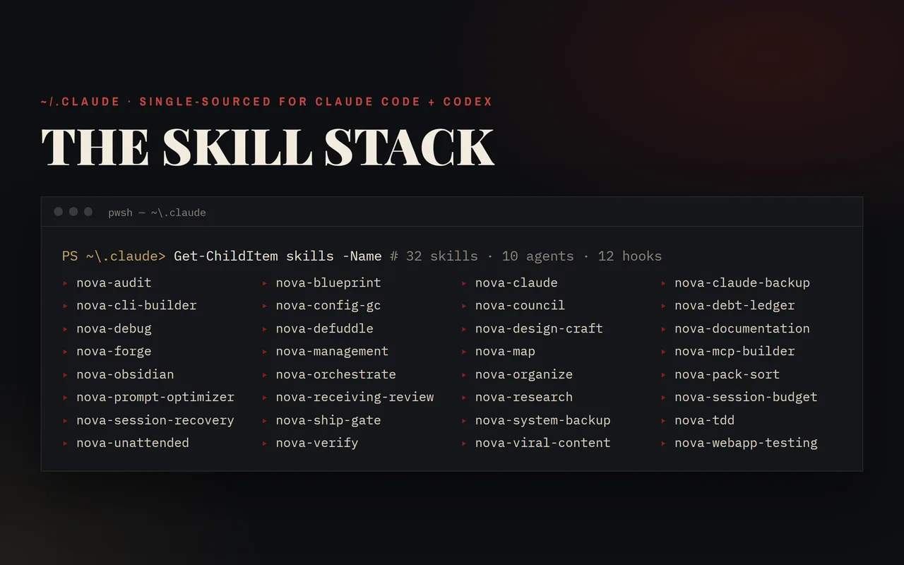 Nova — the skill stack: 32 skills, 10 agents, 12 hooks